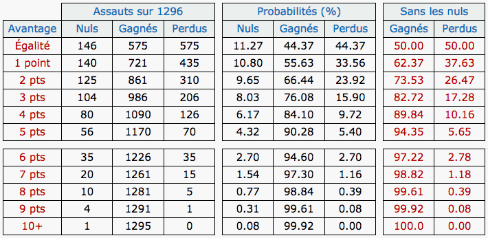 Comparaison statistique des assauts remportés