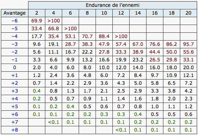Comparaison statistique des pertes d'endurance