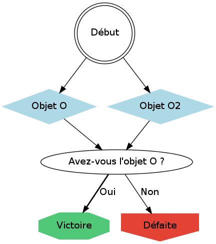 Exemple de fausse piste