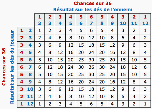 Comparaison statistique des tirages des dés