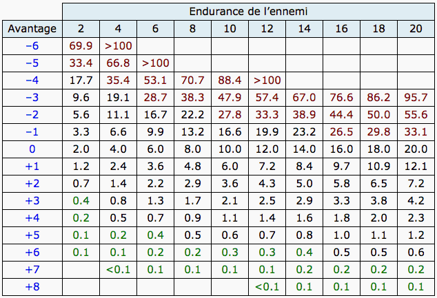 Comparaison statistique des pertes d'endurance